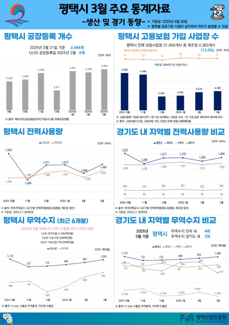 (인포그래픽) 평택시 3월 주요 통계자료_1면_250508.jpg