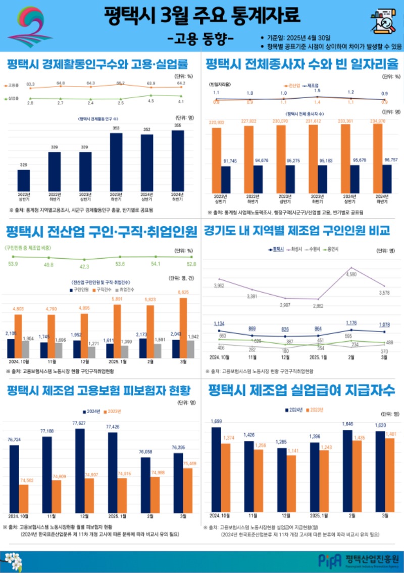 (인포그래픽) 평택시 3월 주요 통계자료_2면_250508.jpg